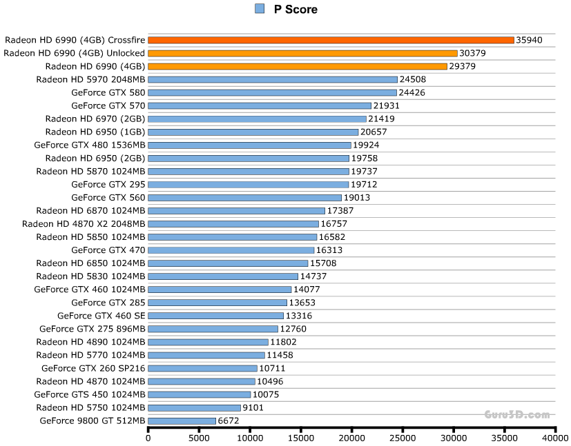 Производительность AMD Radeon HD 6990 (Antilles) Производительность AMD Radeon HD 6990 (Antilles)